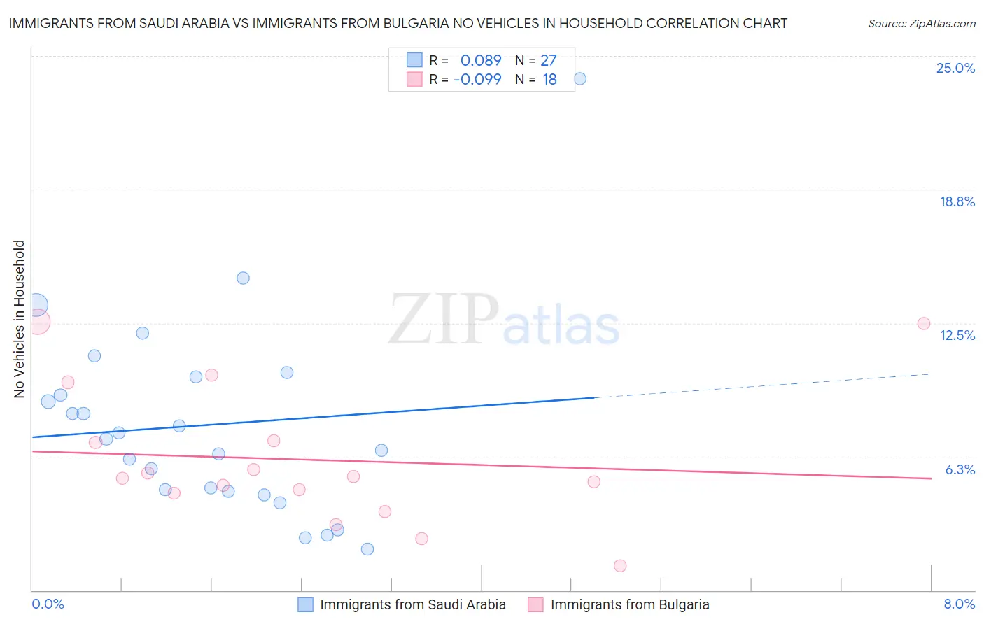 Immigrants from Saudi Arabia vs Immigrants from Bulgaria No Vehicles in Household