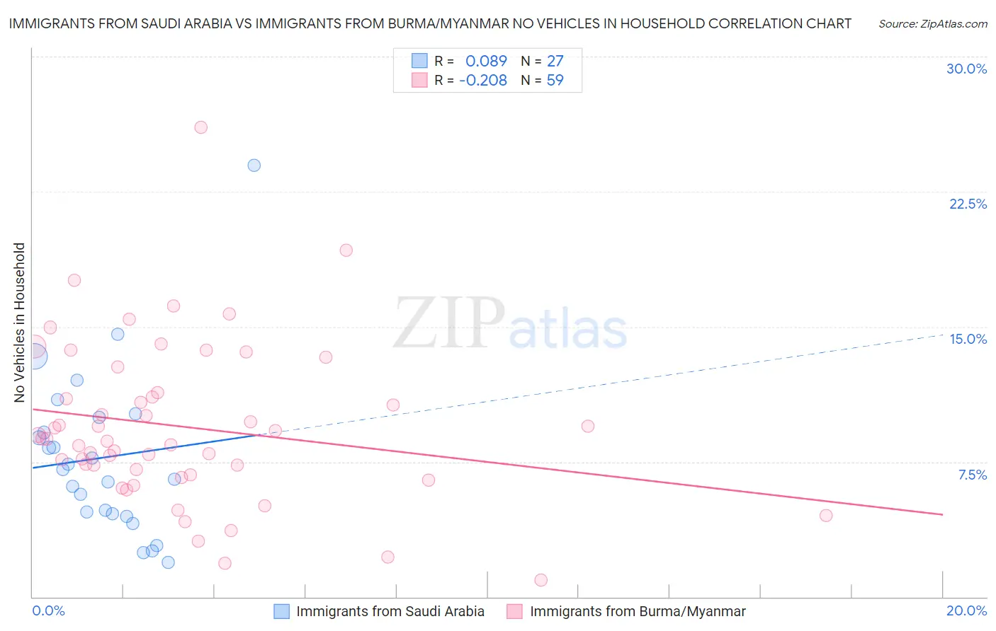 Immigrants from Saudi Arabia vs Immigrants from Burma/Myanmar No Vehicles in Household