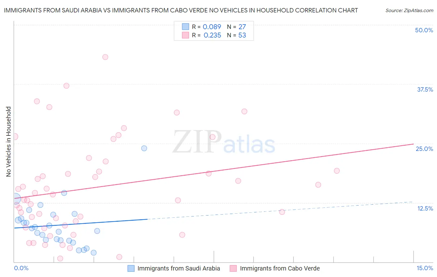 Immigrants from Saudi Arabia vs Immigrants from Cabo Verde No Vehicles in Household
