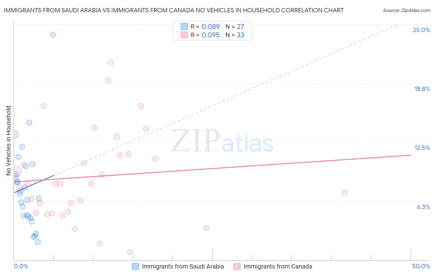 Immigrants from Saudi Arabia vs Immigrants from Canada No Vehicles in Household
