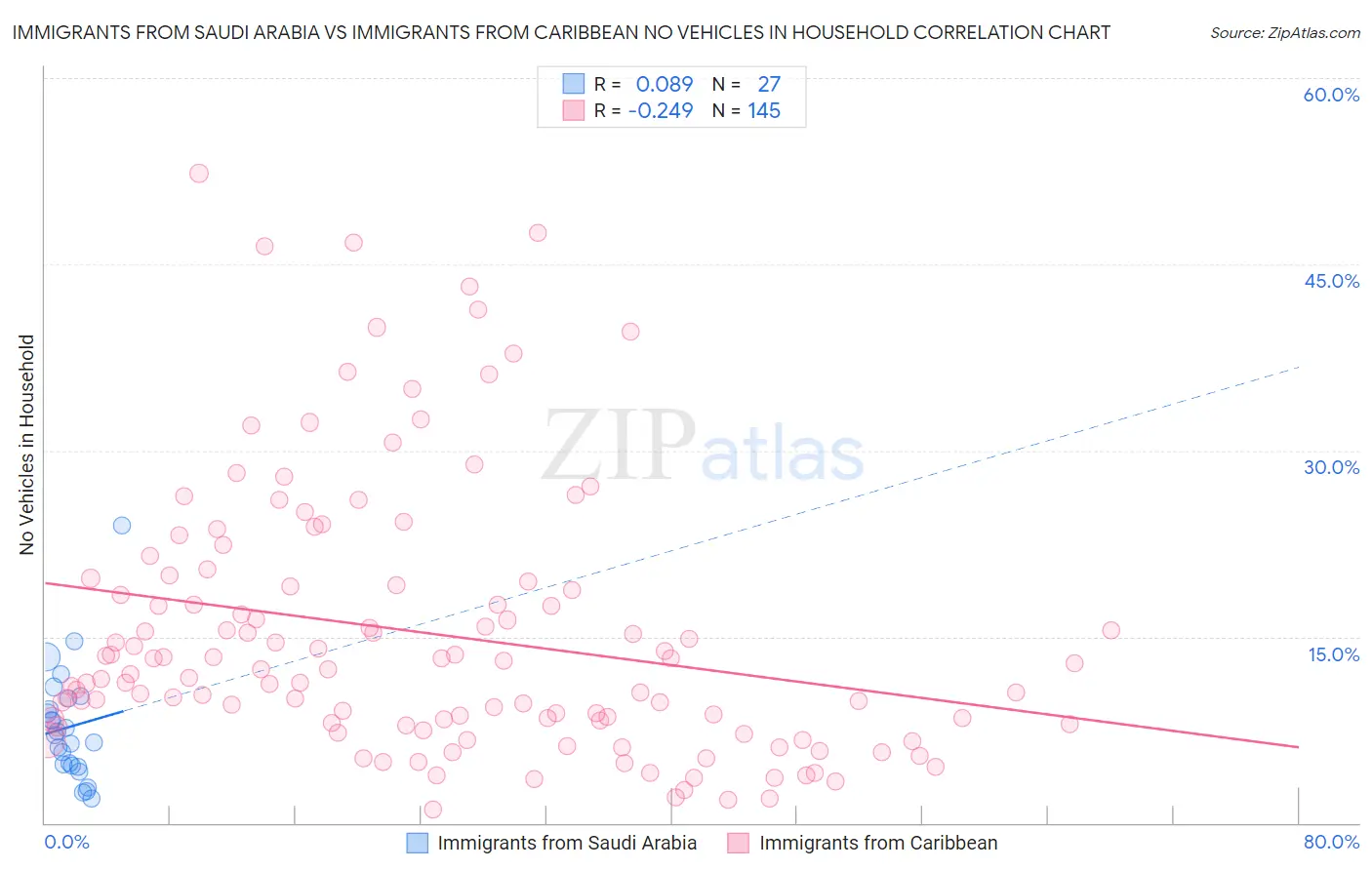 Immigrants from Saudi Arabia vs Immigrants from Caribbean No Vehicles in Household