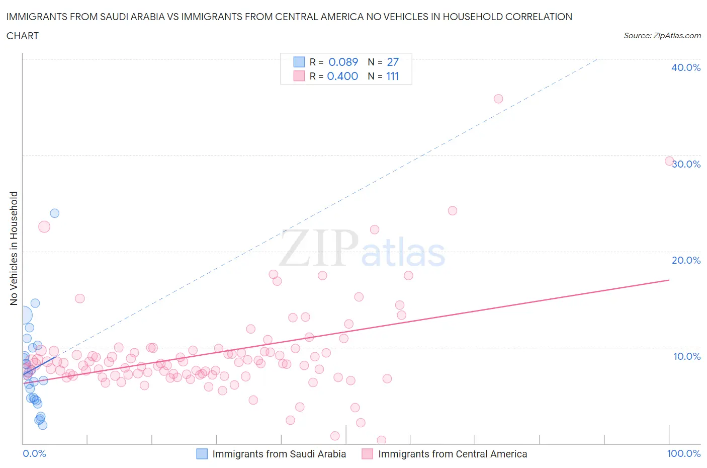 Immigrants from Saudi Arabia vs Immigrants from Central America No Vehicles in Household