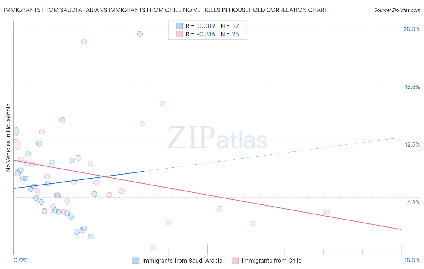 Immigrants from Saudi Arabia vs Immigrants from Chile No Vehicles in Household