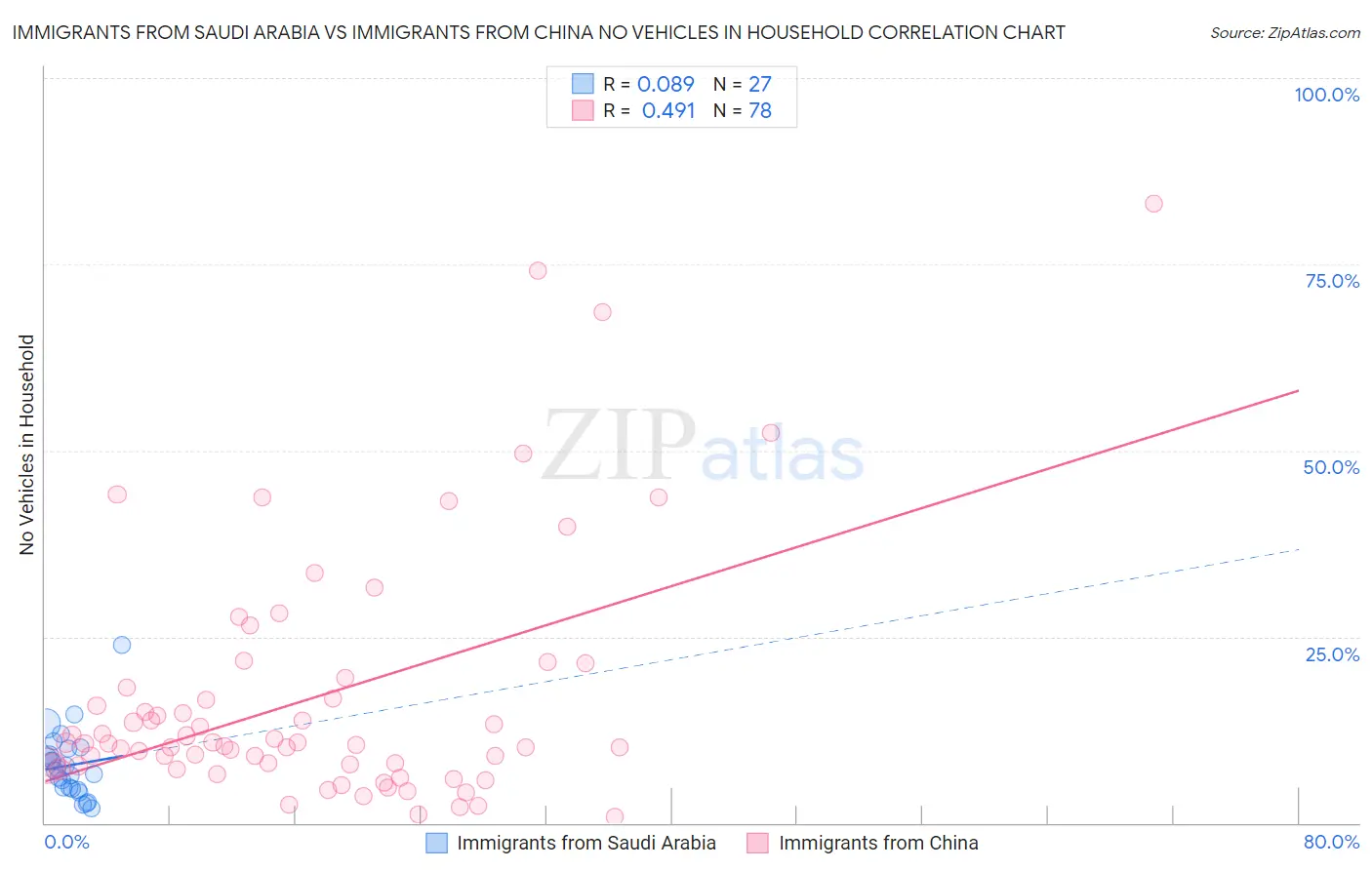 Immigrants from Saudi Arabia vs Immigrants from China No Vehicles in Household