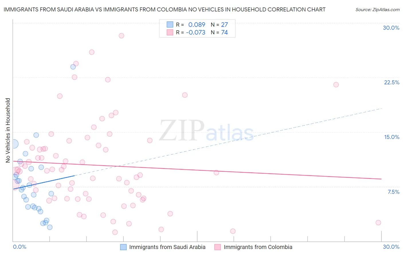 Immigrants from Saudi Arabia vs Immigrants from Colombia No Vehicles in Household