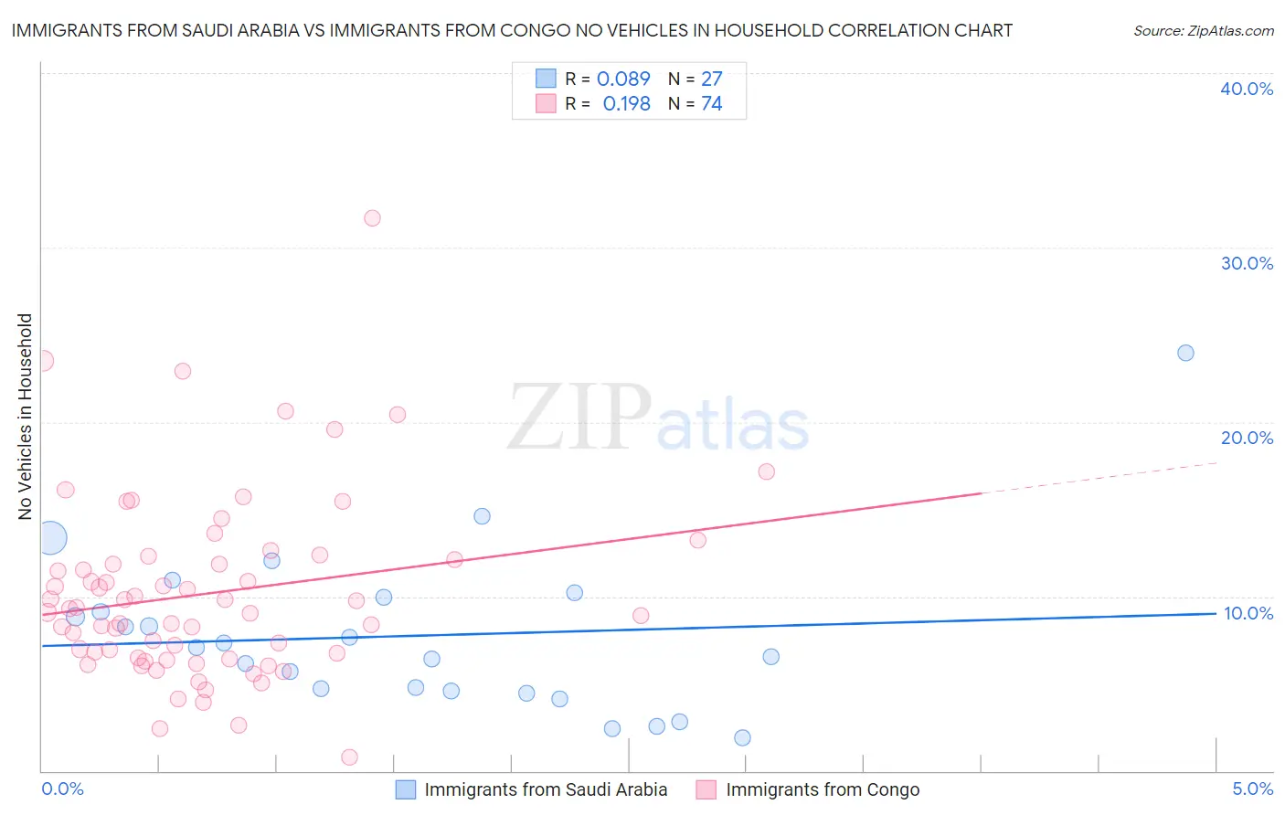 Immigrants from Saudi Arabia vs Immigrants from Congo No Vehicles in Household