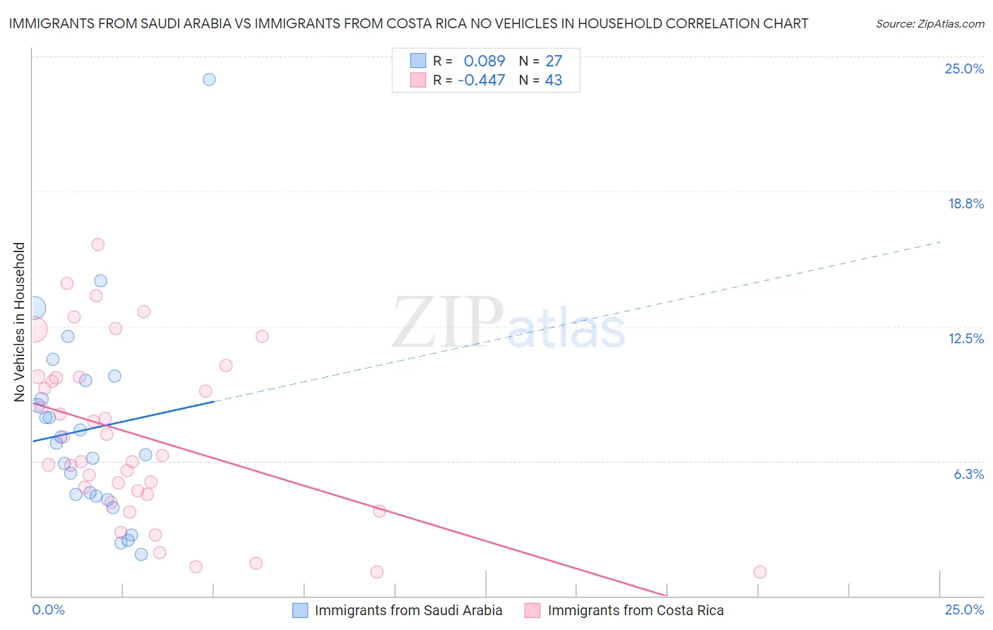 Immigrants from Saudi Arabia vs Immigrants from Costa Rica No Vehicles in Household