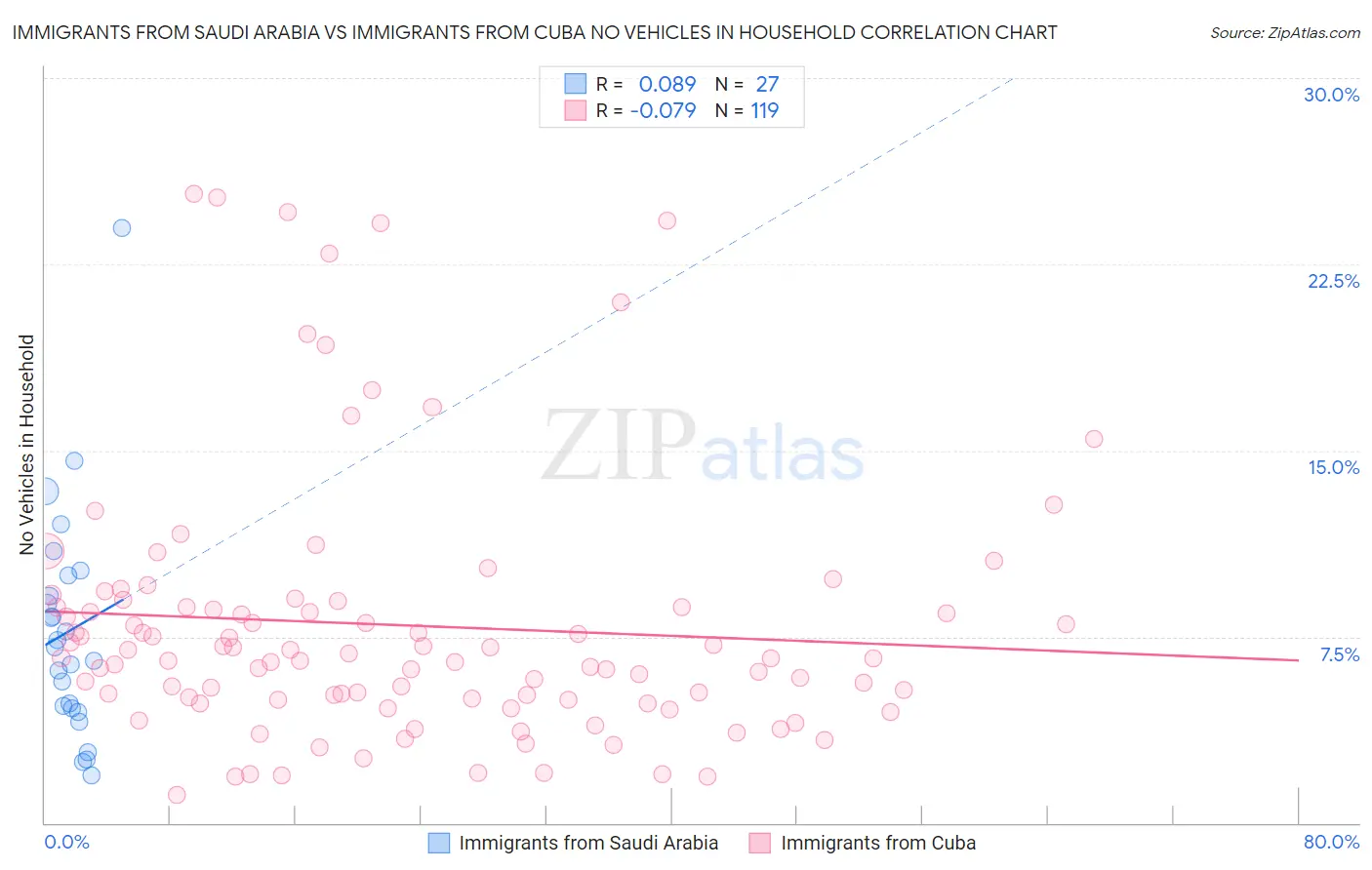 Immigrants from Saudi Arabia vs Immigrants from Cuba No Vehicles in Household