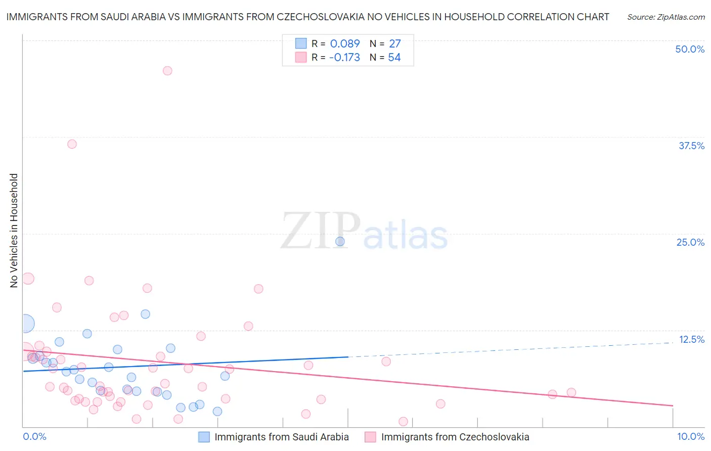 Immigrants from Saudi Arabia vs Immigrants from Czechoslovakia No Vehicles in Household