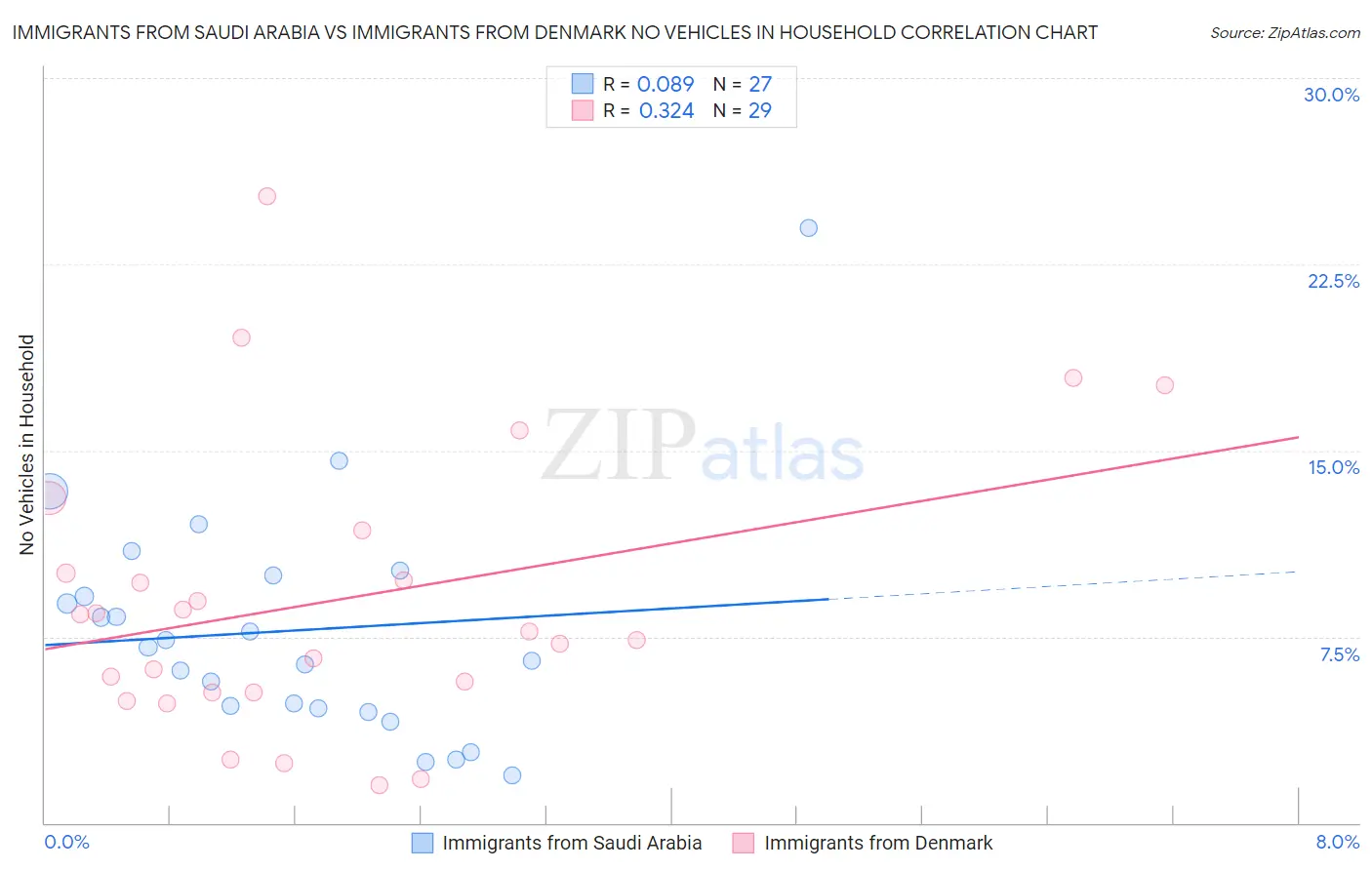 Immigrants from Saudi Arabia vs Immigrants from Denmark No Vehicles in Household