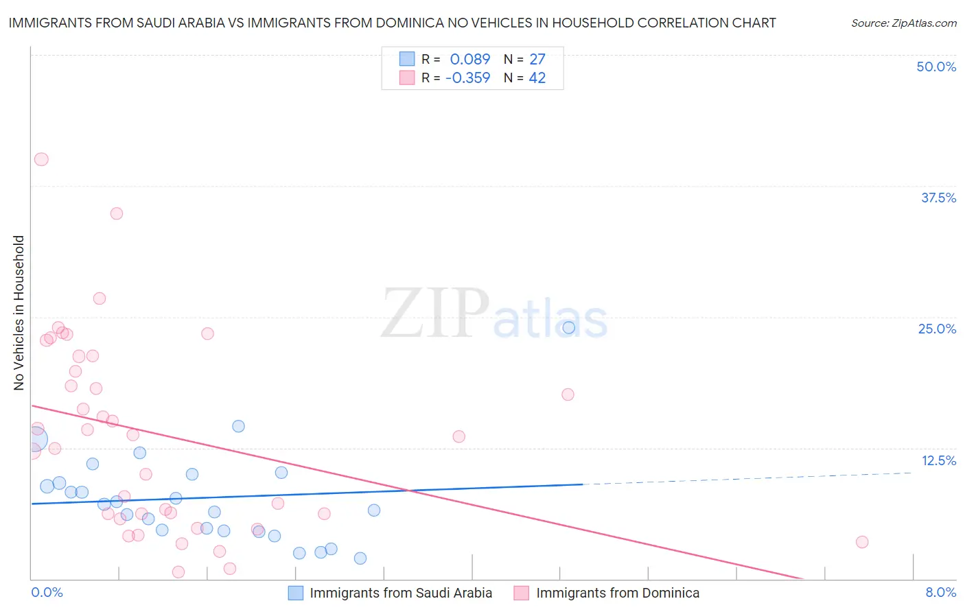 Immigrants from Saudi Arabia vs Immigrants from Dominica No Vehicles in Household