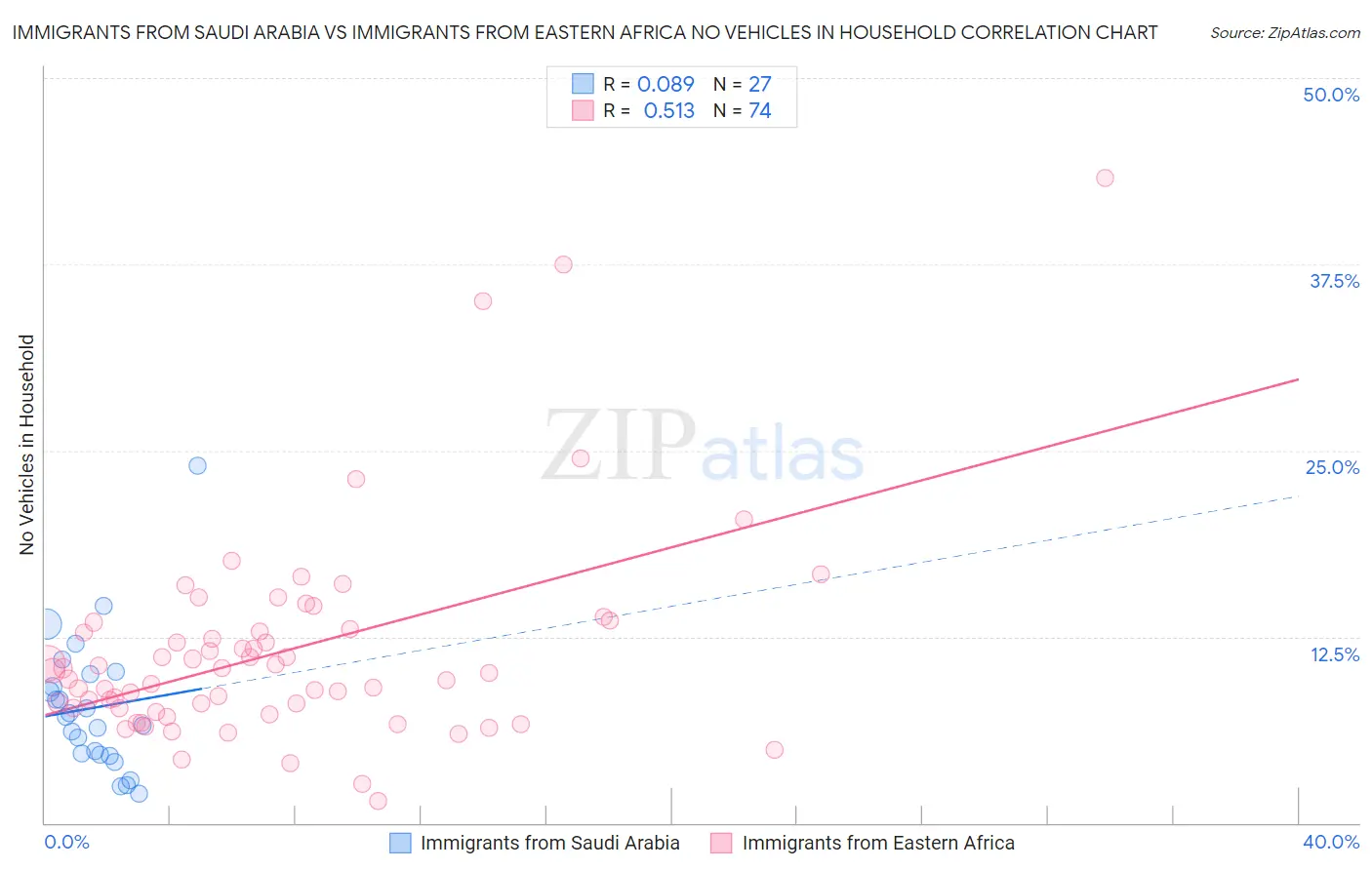 Immigrants from Saudi Arabia vs Immigrants from Eastern Africa No Vehicles in Household