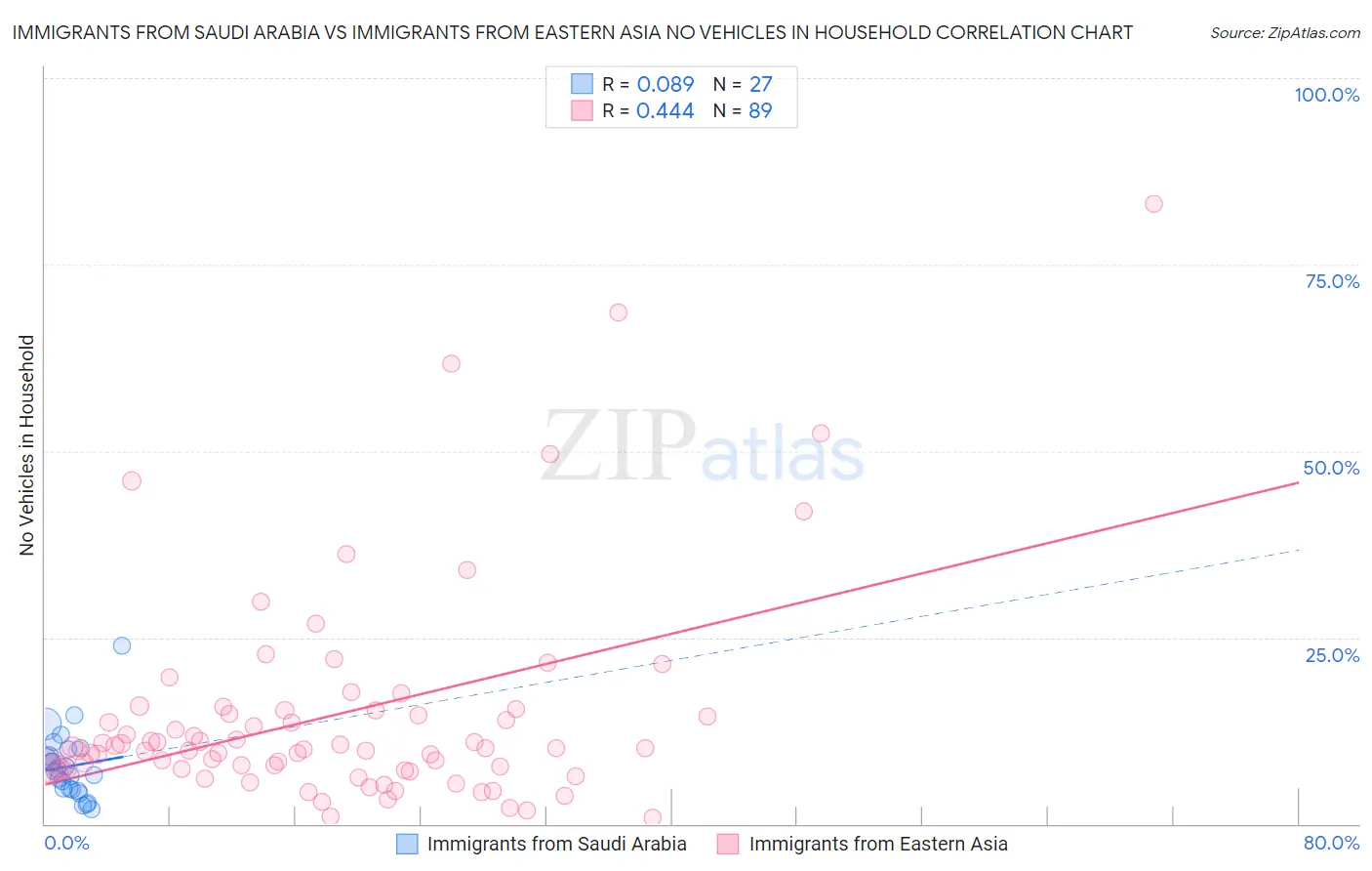 Immigrants from Saudi Arabia vs Immigrants from Eastern Asia No Vehicles in Household