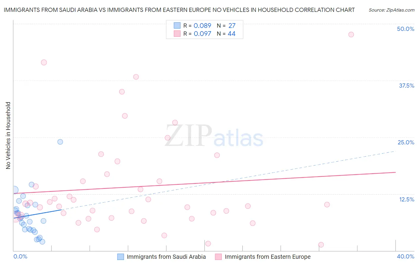 Immigrants from Saudi Arabia vs Immigrants from Eastern Europe No Vehicles in Household