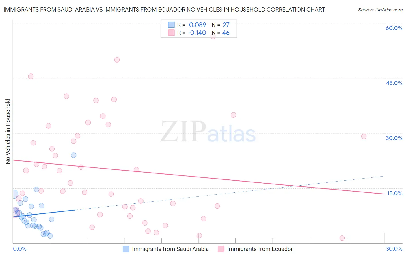 Immigrants from Saudi Arabia vs Immigrants from Ecuador No Vehicles in Household