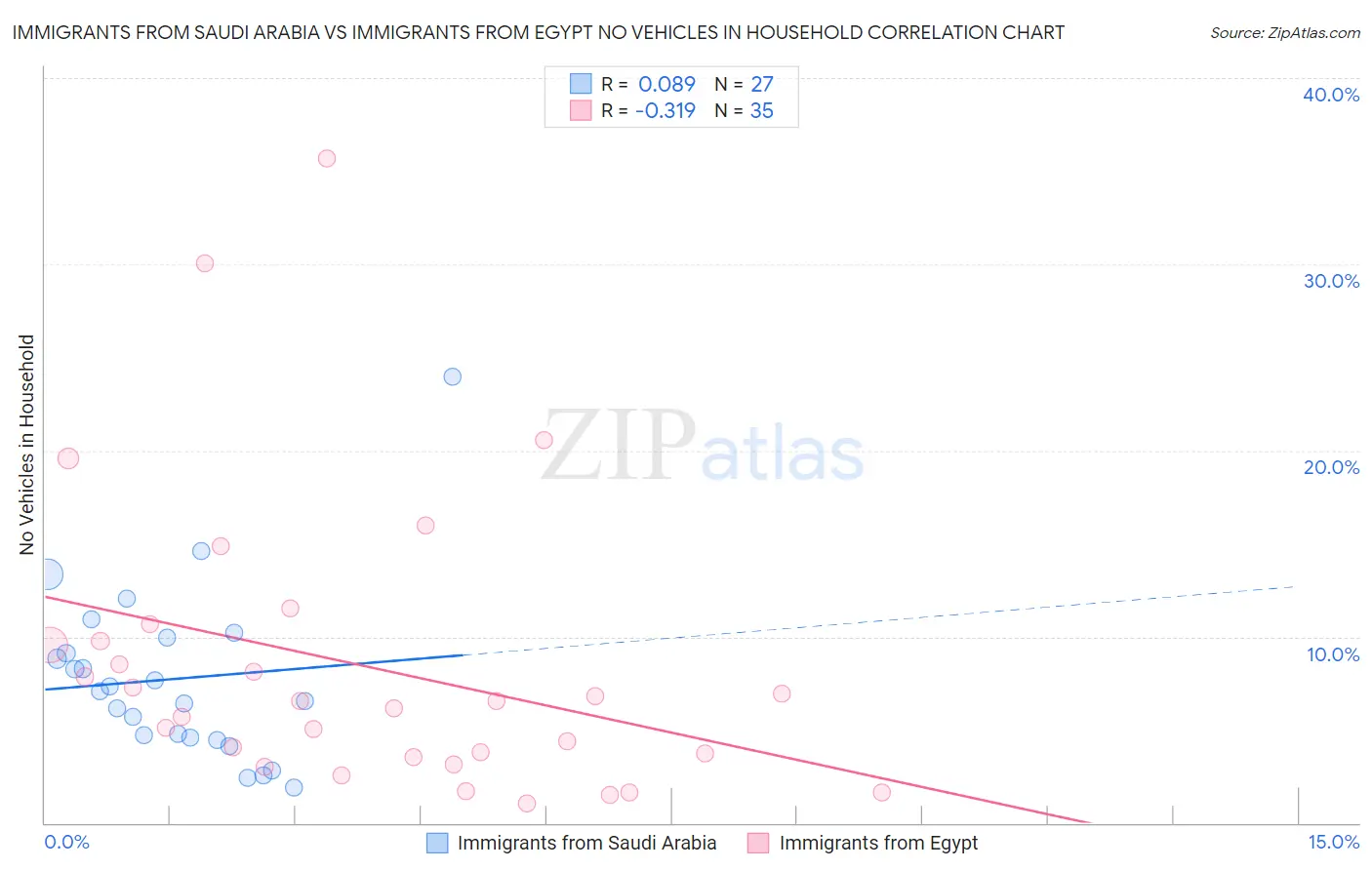 Immigrants from Saudi Arabia vs Immigrants from Egypt No Vehicles in Household