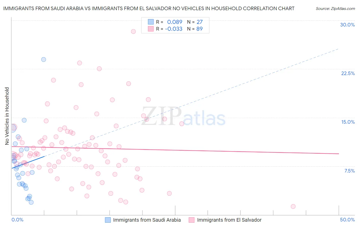 Immigrants from Saudi Arabia vs Immigrants from El Salvador No Vehicles in Household