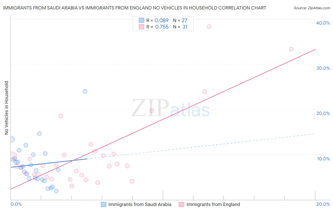 Immigrants from Saudi Arabia vs Immigrants from England No Vehicles in Household