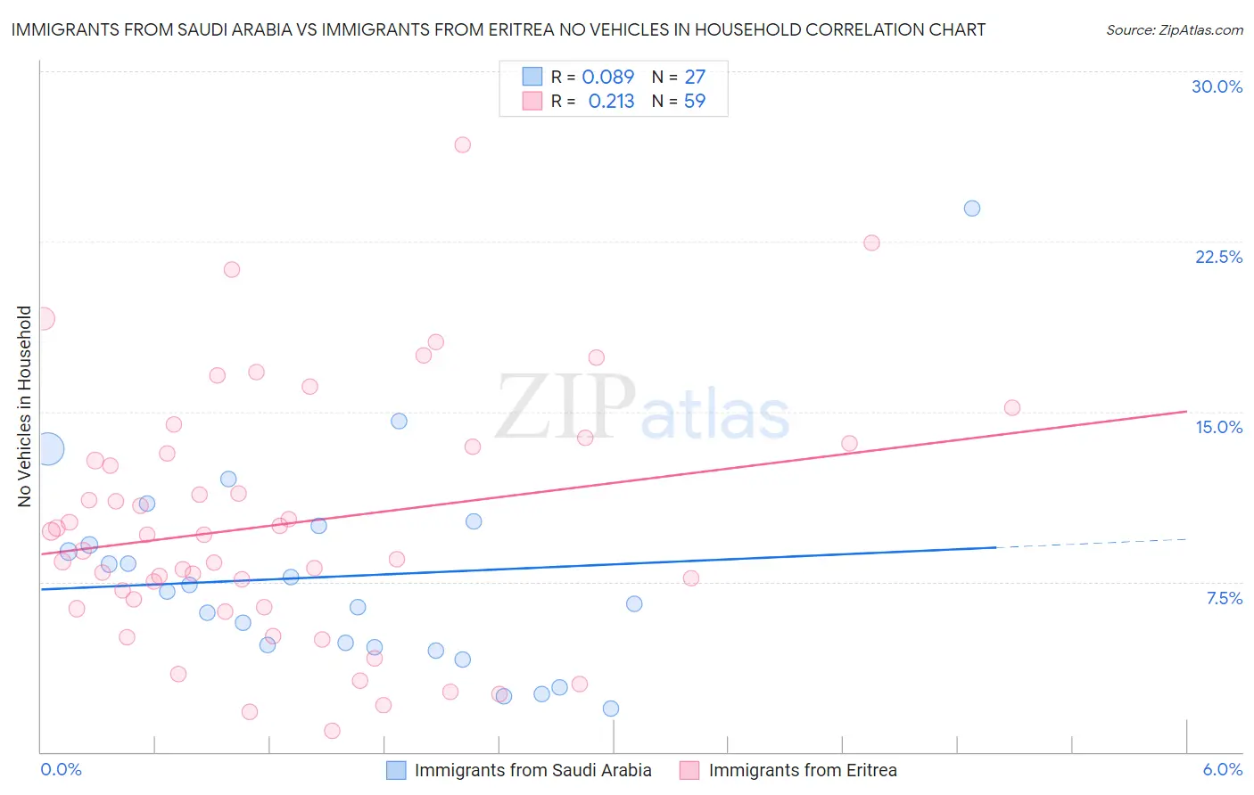 Immigrants from Saudi Arabia vs Immigrants from Eritrea No Vehicles in Household