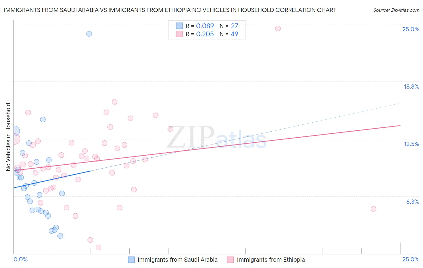 Immigrants from Saudi Arabia vs Immigrants from Ethiopia No Vehicles in Household