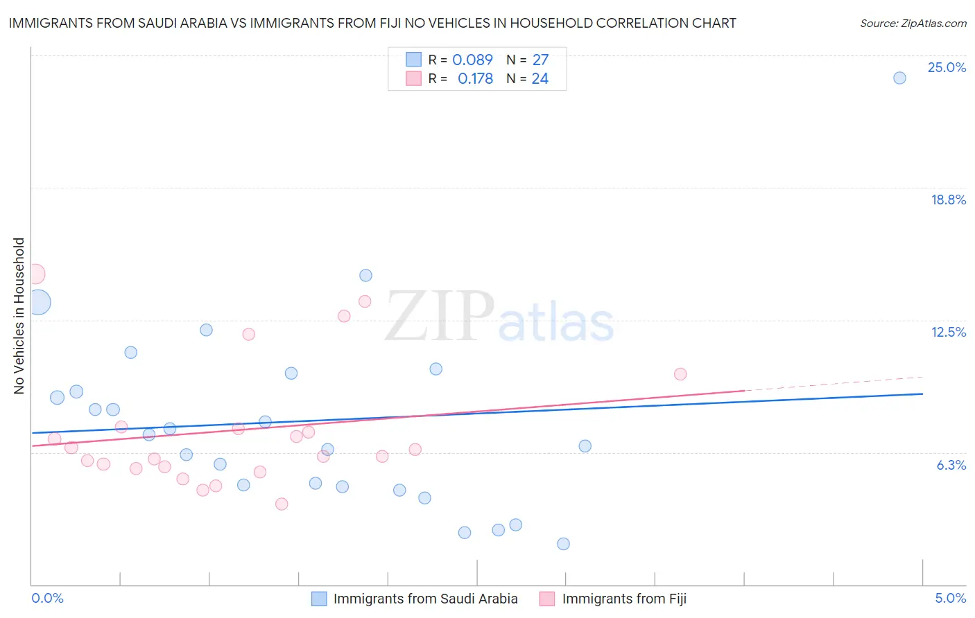 Immigrants from Saudi Arabia vs Immigrants from Fiji No Vehicles in Household