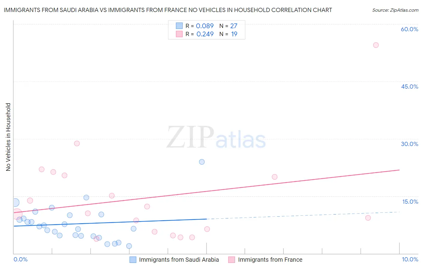 Immigrants from Saudi Arabia vs Immigrants from France No Vehicles in Household