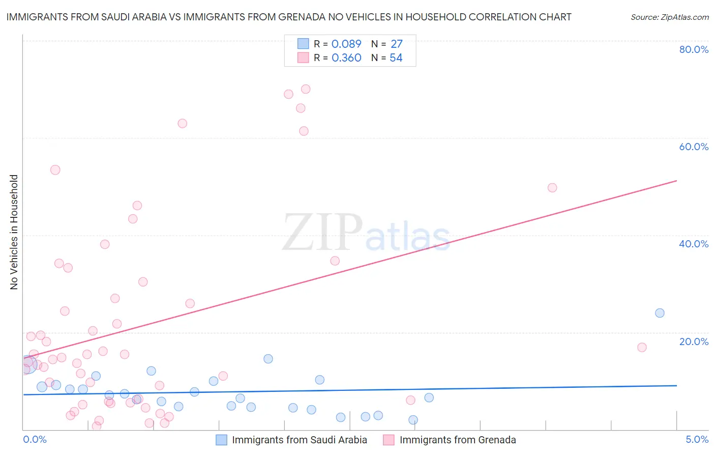 Immigrants from Saudi Arabia vs Immigrants from Grenada No Vehicles in Household