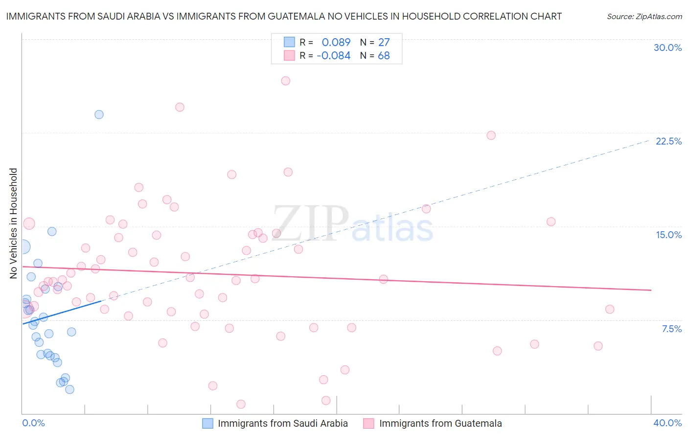 Immigrants from Saudi Arabia vs Immigrants from Guatemala No Vehicles in Household