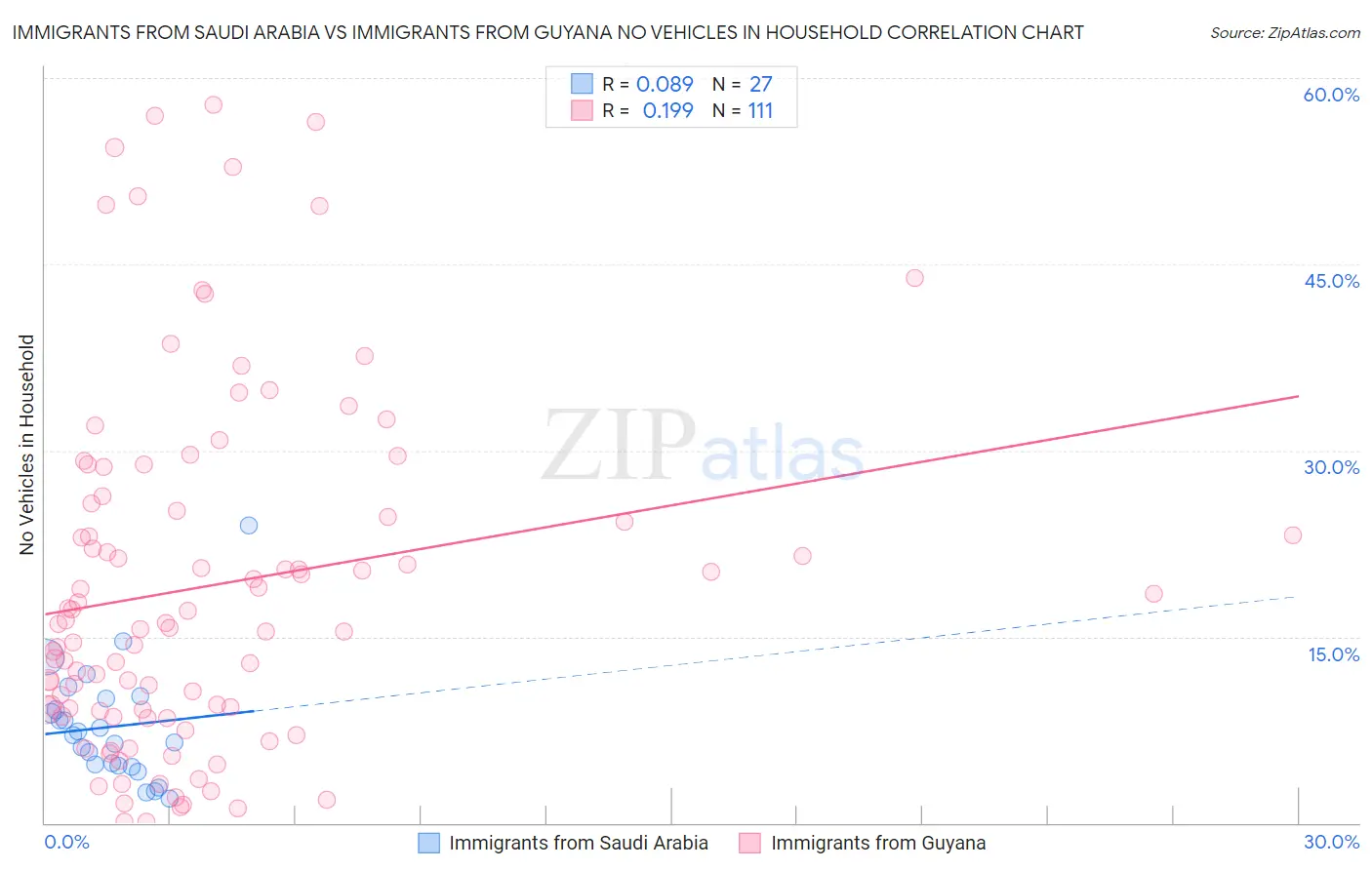 Immigrants from Saudi Arabia vs Immigrants from Guyana No Vehicles in Household