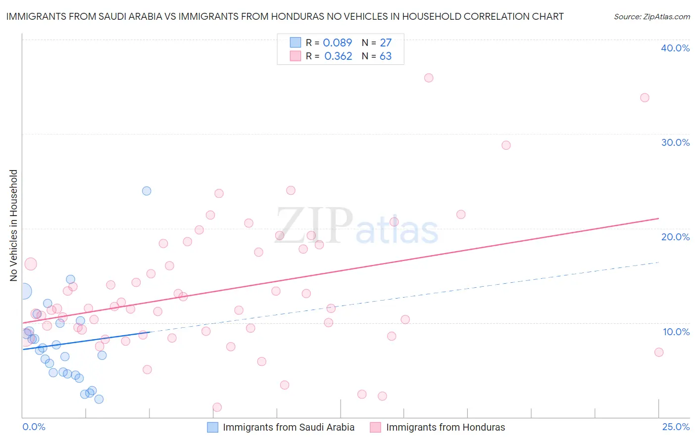 Immigrants from Saudi Arabia vs Immigrants from Honduras No Vehicles in Household