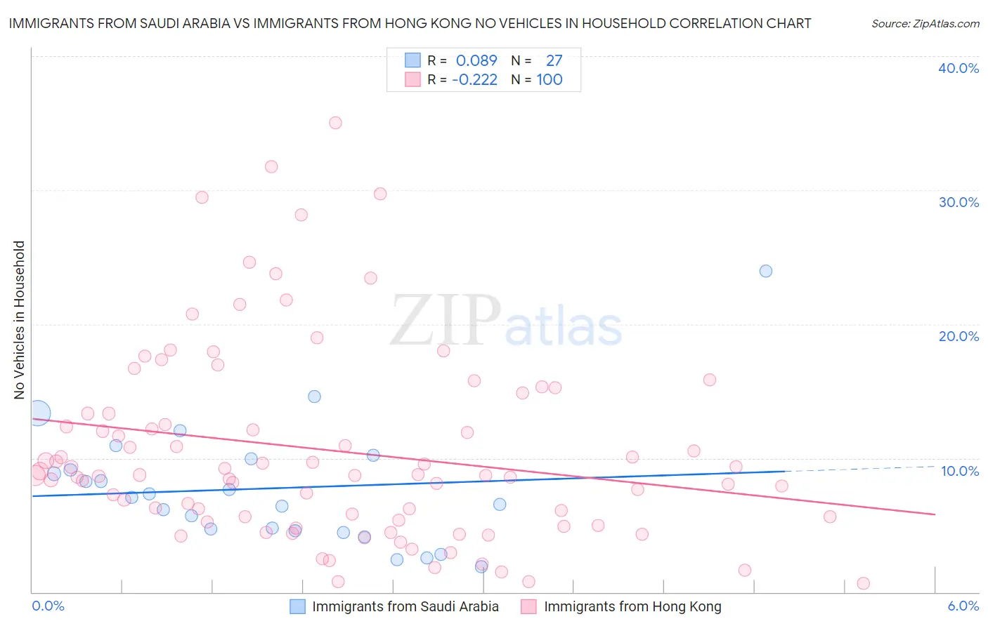 Immigrants from Saudi Arabia vs Immigrants from Hong Kong No Vehicles in Household