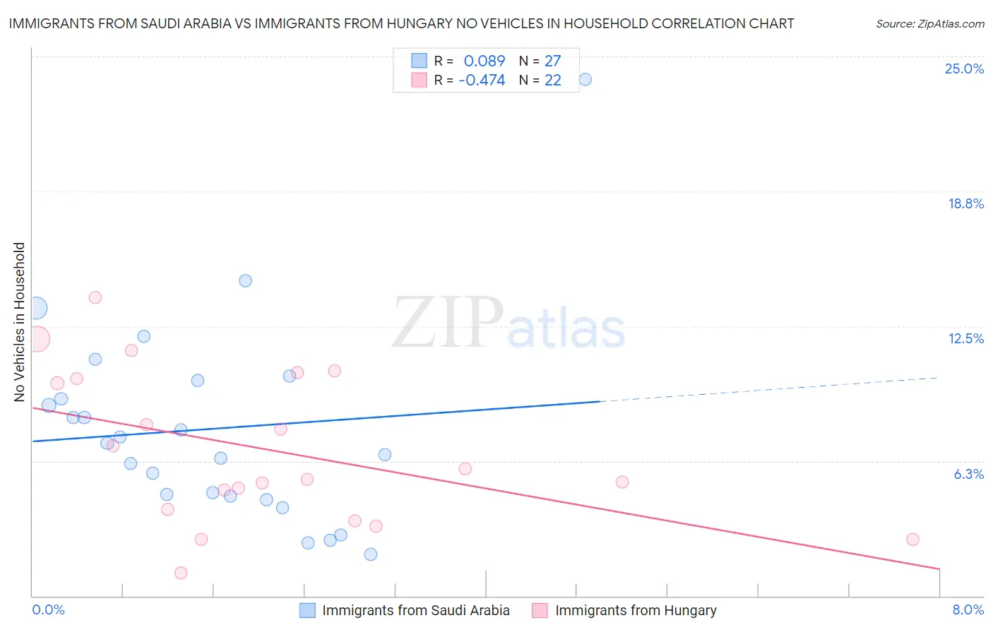 Immigrants from Saudi Arabia vs Immigrants from Hungary No Vehicles in Household