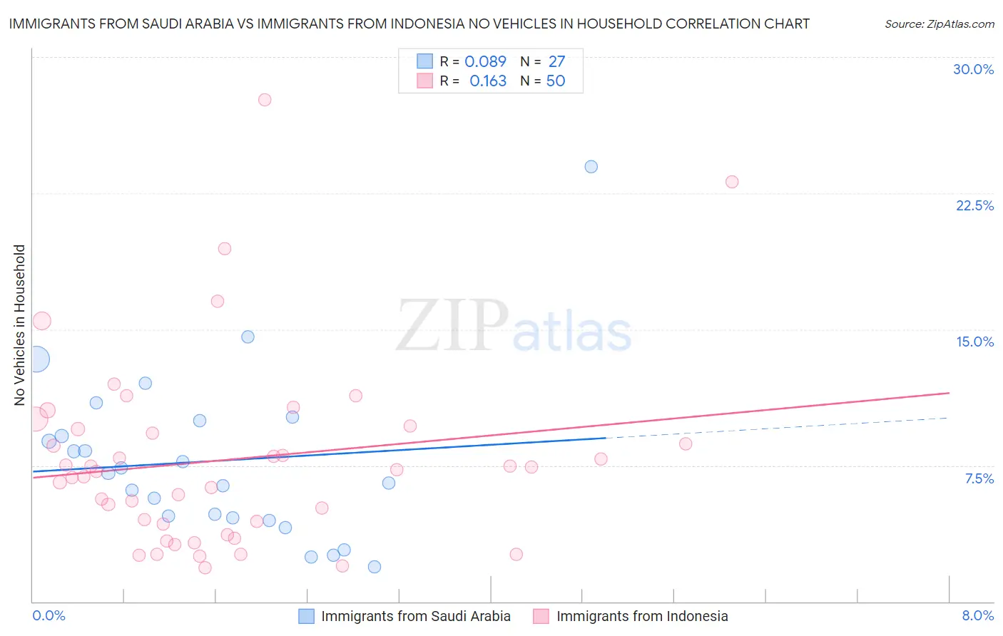 Immigrants from Saudi Arabia vs Immigrants from Indonesia No Vehicles in Household