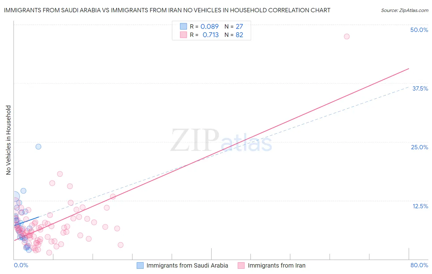 Immigrants from Saudi Arabia vs Immigrants from Iran No Vehicles in Household