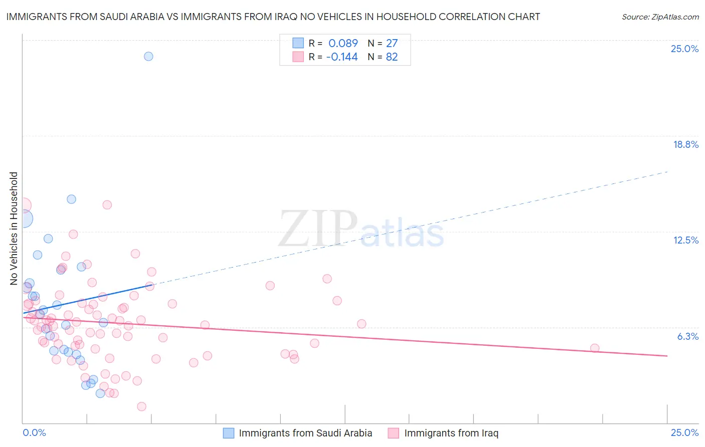 Immigrants from Saudi Arabia vs Immigrants from Iraq No Vehicles in Household