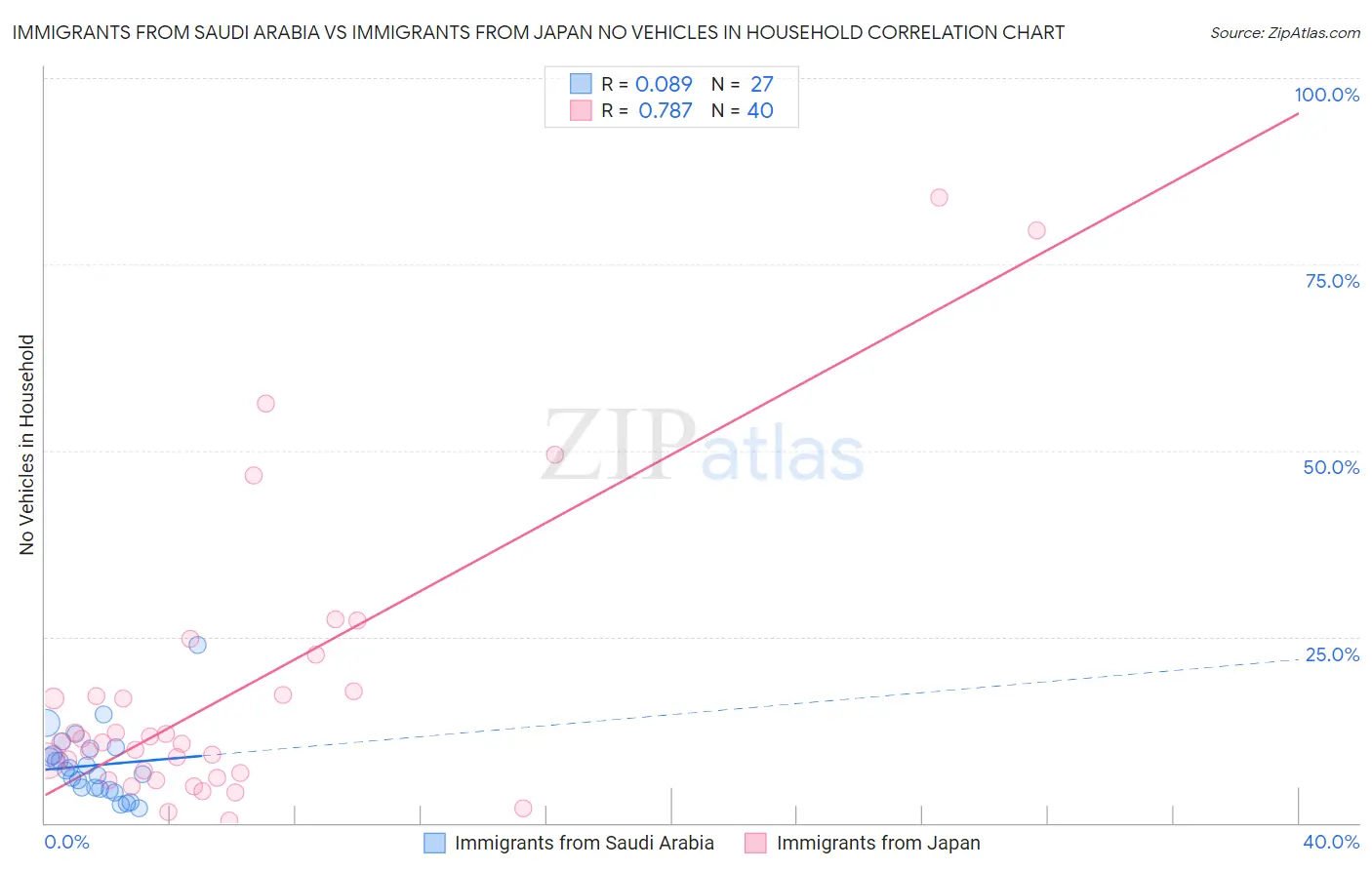 Immigrants from Saudi Arabia vs Immigrants from Japan No Vehicles in Household