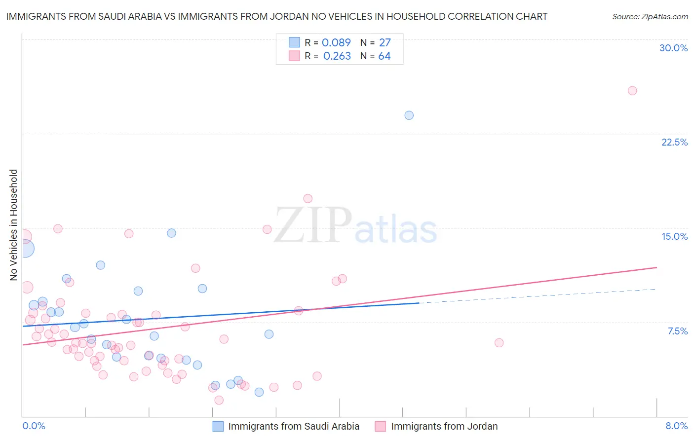 Immigrants from Saudi Arabia vs Immigrants from Jordan No Vehicles in Household