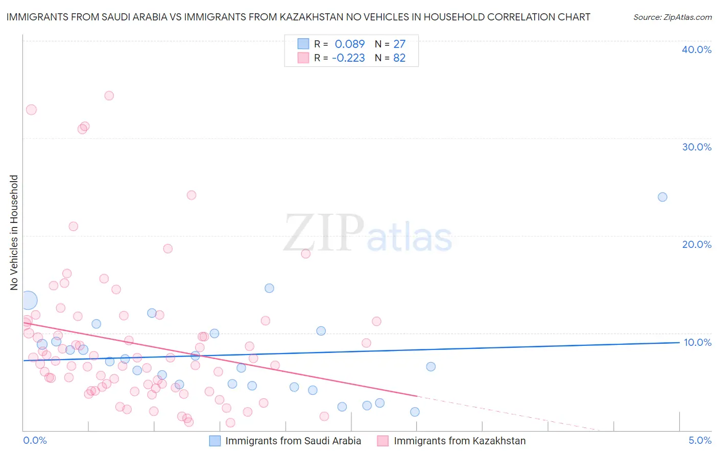 Immigrants from Saudi Arabia vs Immigrants from Kazakhstan No Vehicles in Household