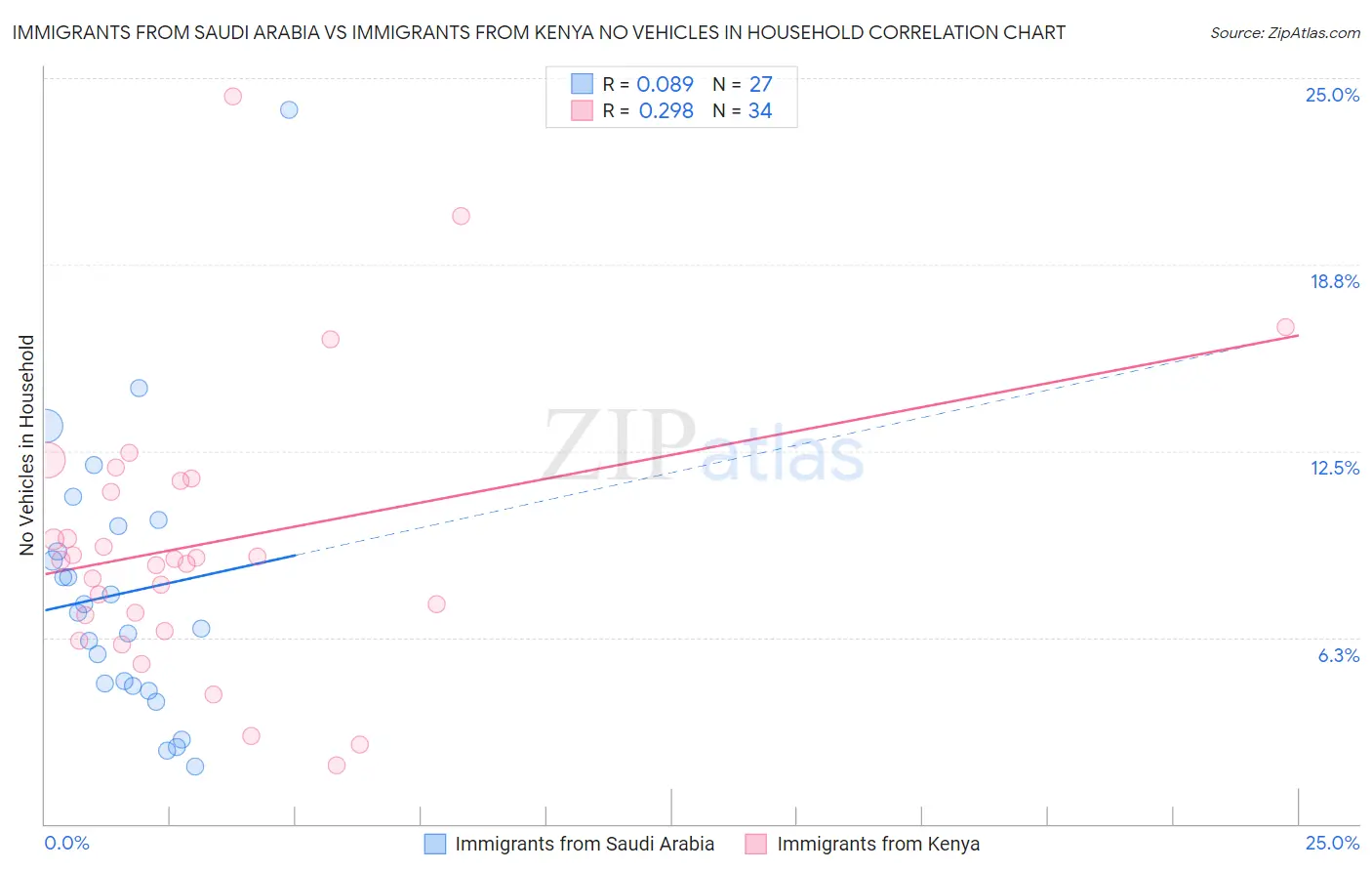 Immigrants from Saudi Arabia vs Immigrants from Kenya No Vehicles in Household