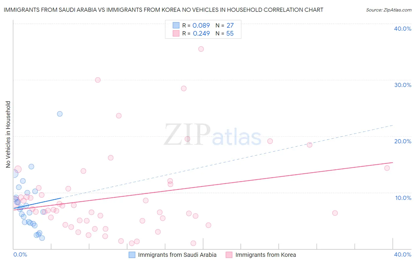 Immigrants from Saudi Arabia vs Immigrants from Korea No Vehicles in Household