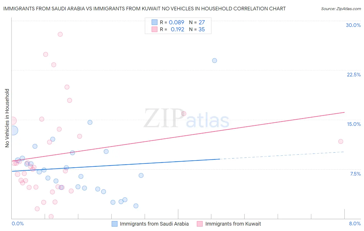 Immigrants from Saudi Arabia vs Immigrants from Kuwait No Vehicles in Household