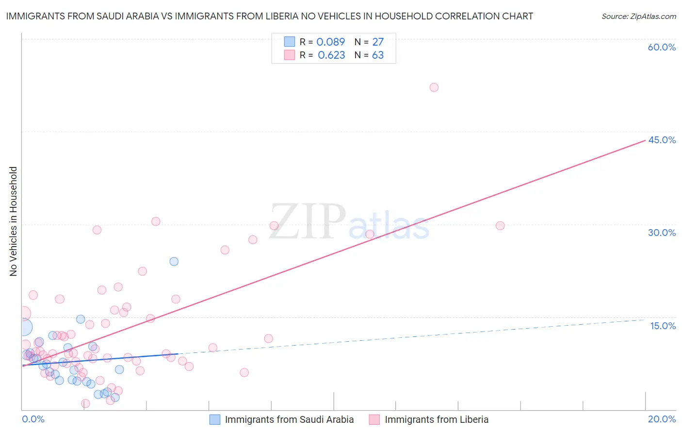 Immigrants from Saudi Arabia vs Immigrants from Liberia No Vehicles in Household