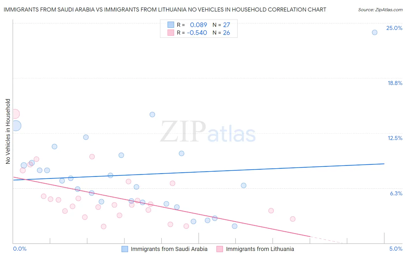 Immigrants from Saudi Arabia vs Immigrants from Lithuania No Vehicles in Household