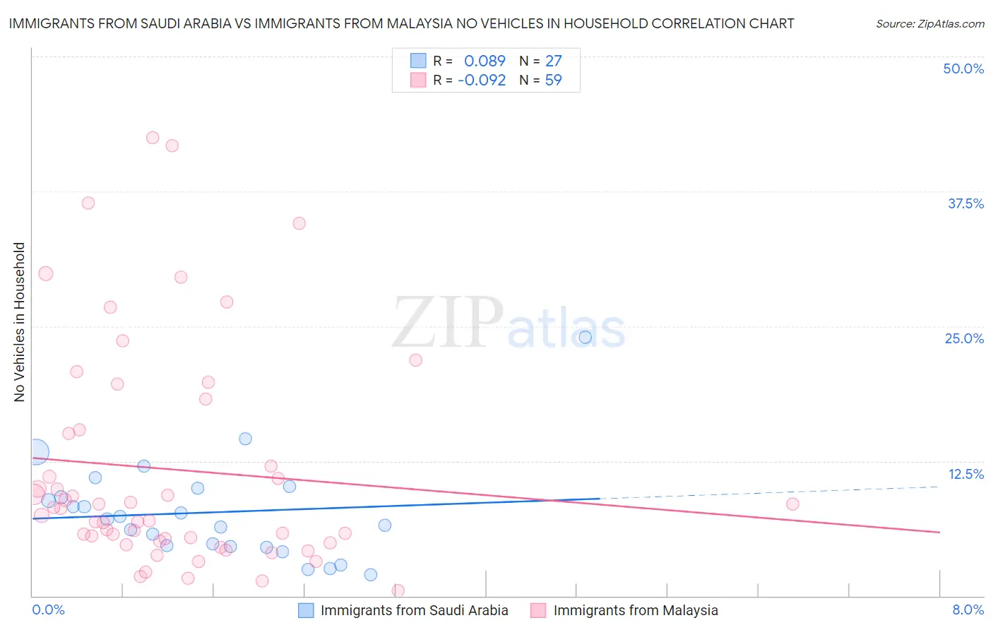 Immigrants from Saudi Arabia vs Immigrants from Malaysia No Vehicles in Household