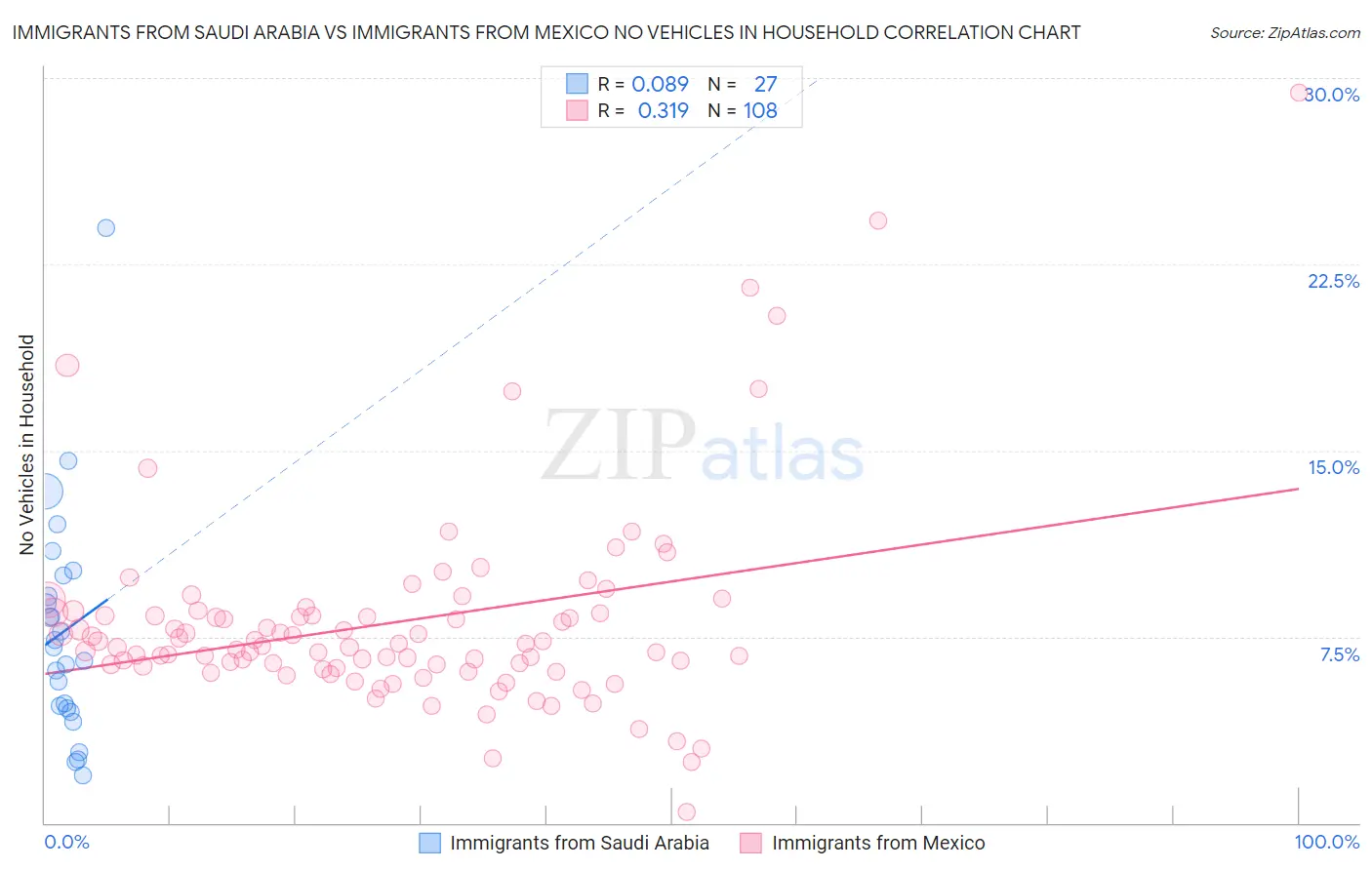 Immigrants from Saudi Arabia vs Immigrants from Mexico No Vehicles in Household