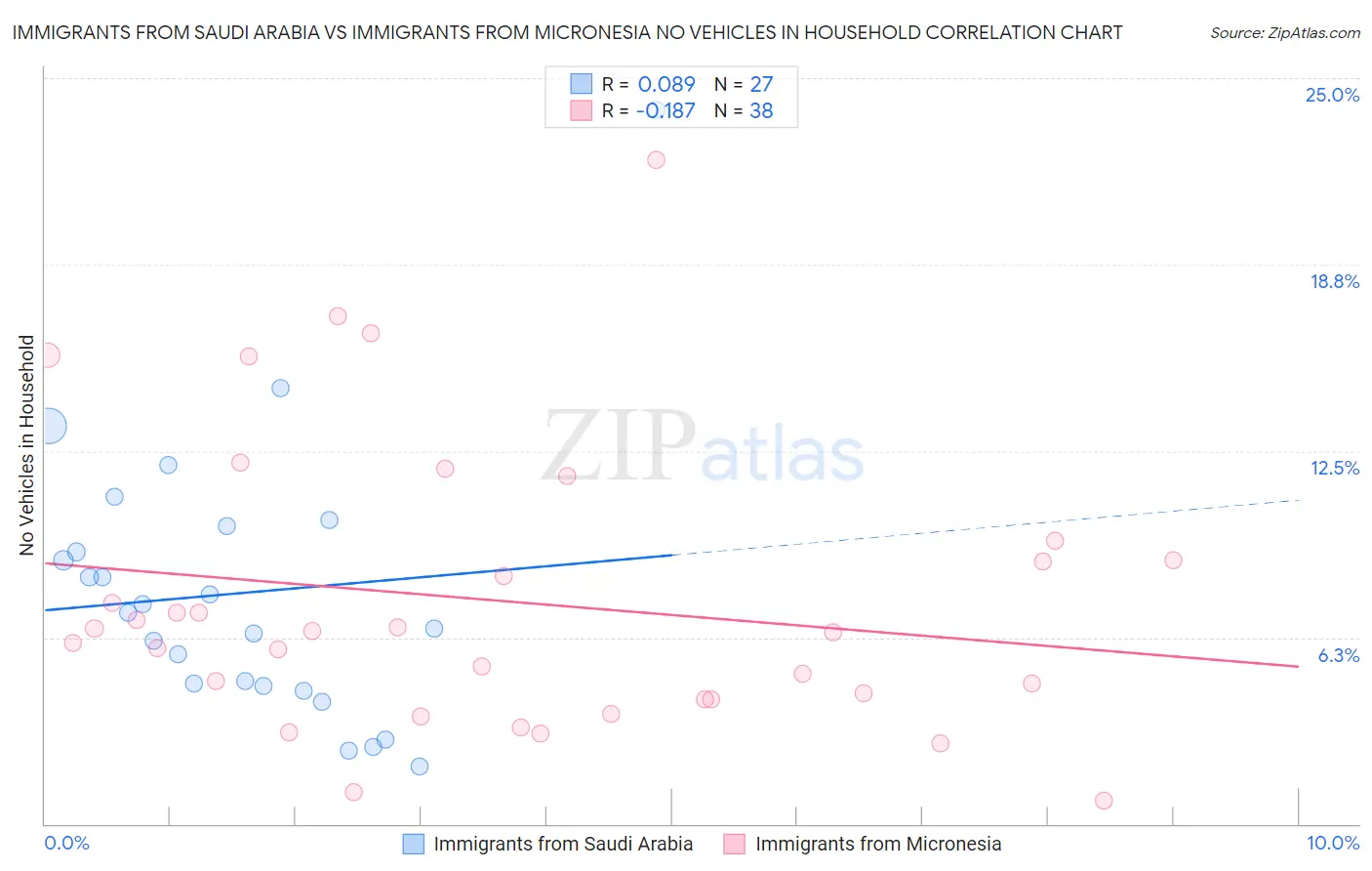 Immigrants from Saudi Arabia vs Immigrants from Micronesia No Vehicles in Household