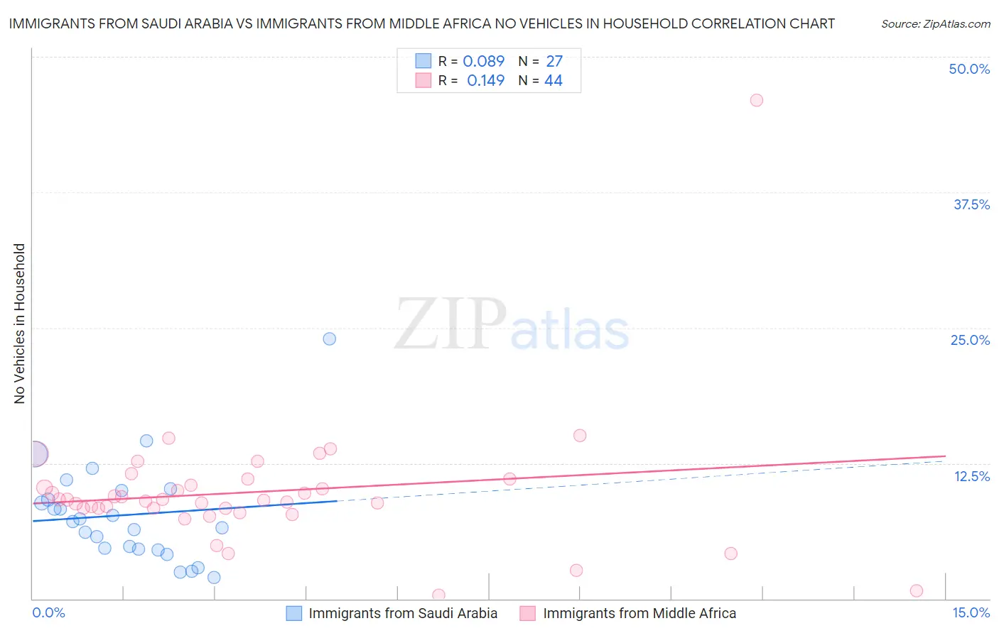 Immigrants from Saudi Arabia vs Immigrants from Middle Africa No Vehicles in Household