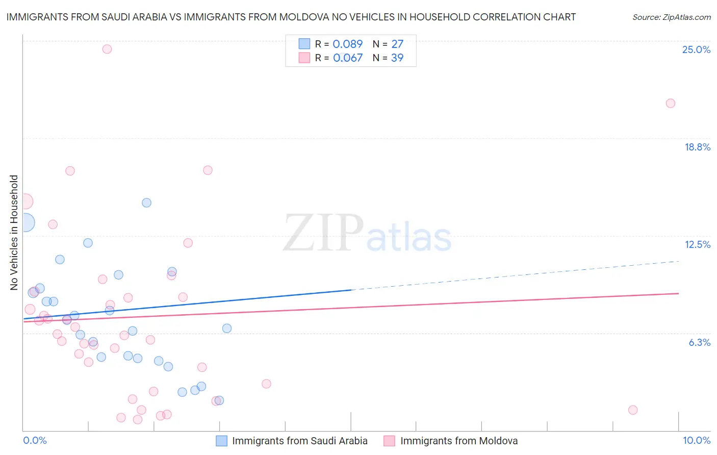 Immigrants from Saudi Arabia vs Immigrants from Moldova No Vehicles in Household