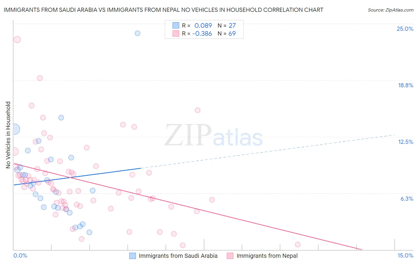 Immigrants from Saudi Arabia vs Immigrants from Nepal No Vehicles in Household