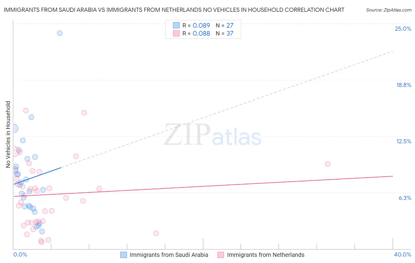 Immigrants from Saudi Arabia vs Immigrants from Netherlands No Vehicles in Household